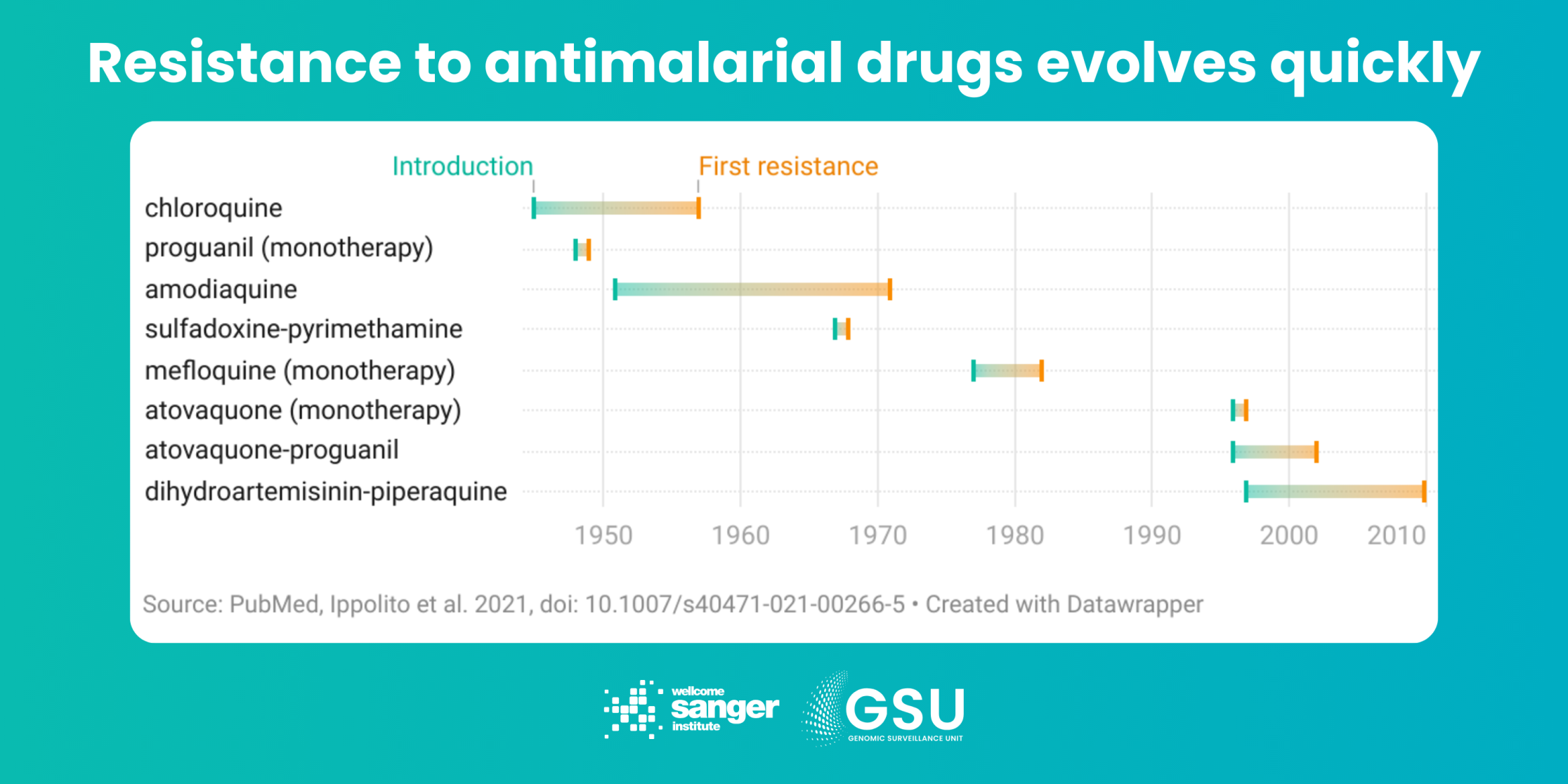 Range chart showing the length of time antimalarial drugs stayed effective, beginning with chloroquine in the 1950s and ending with various ACTs into the 21st century - none remained effective for more than around a decade