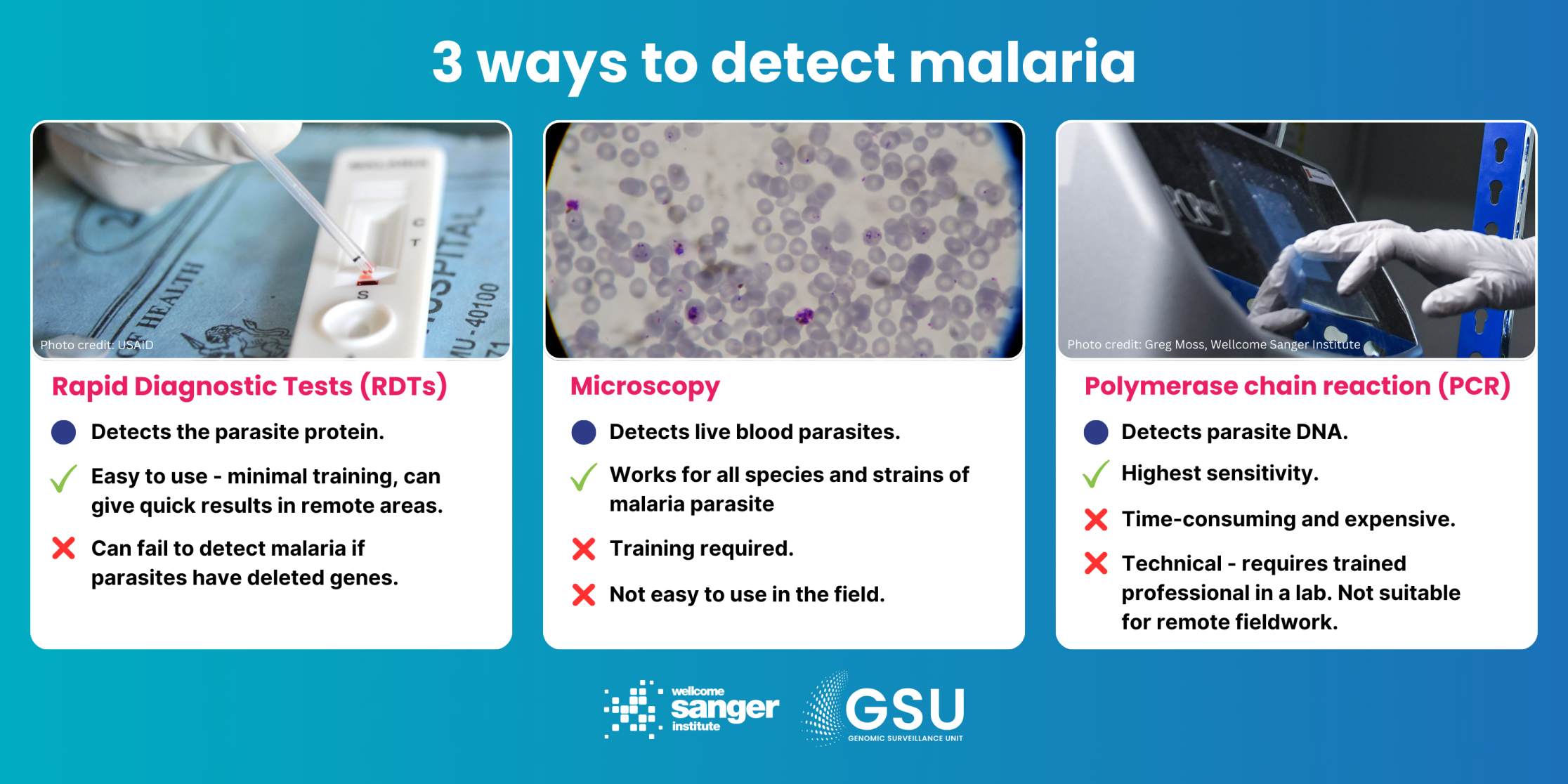 Comparative charts showing benefits and drawbacks of three types of malaria diagnostic: RDTs, microscopy and PCR