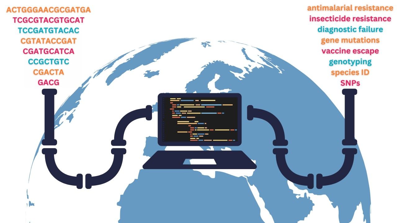 Graphic representing bioinformatics pipelines